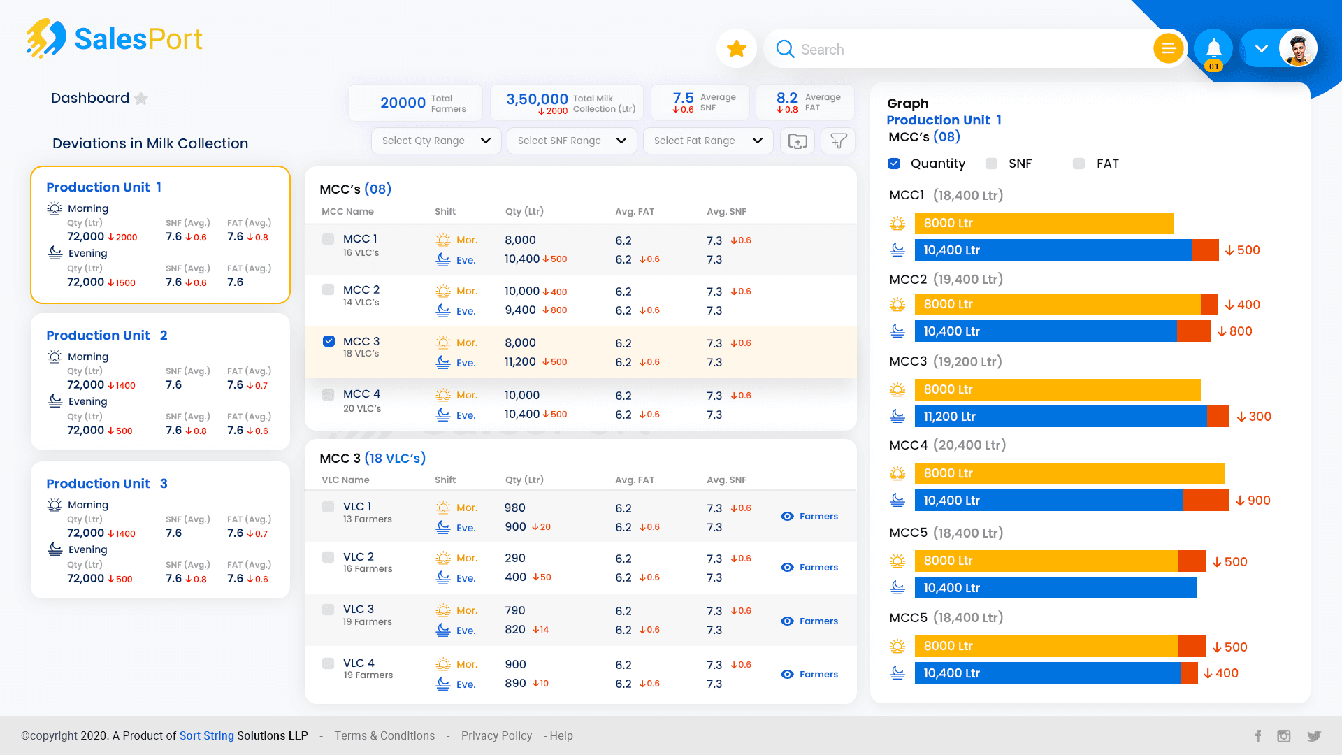 ProcuPort head-office dashboard — daily milk procurement, fat–SNF averages and route-wise collection