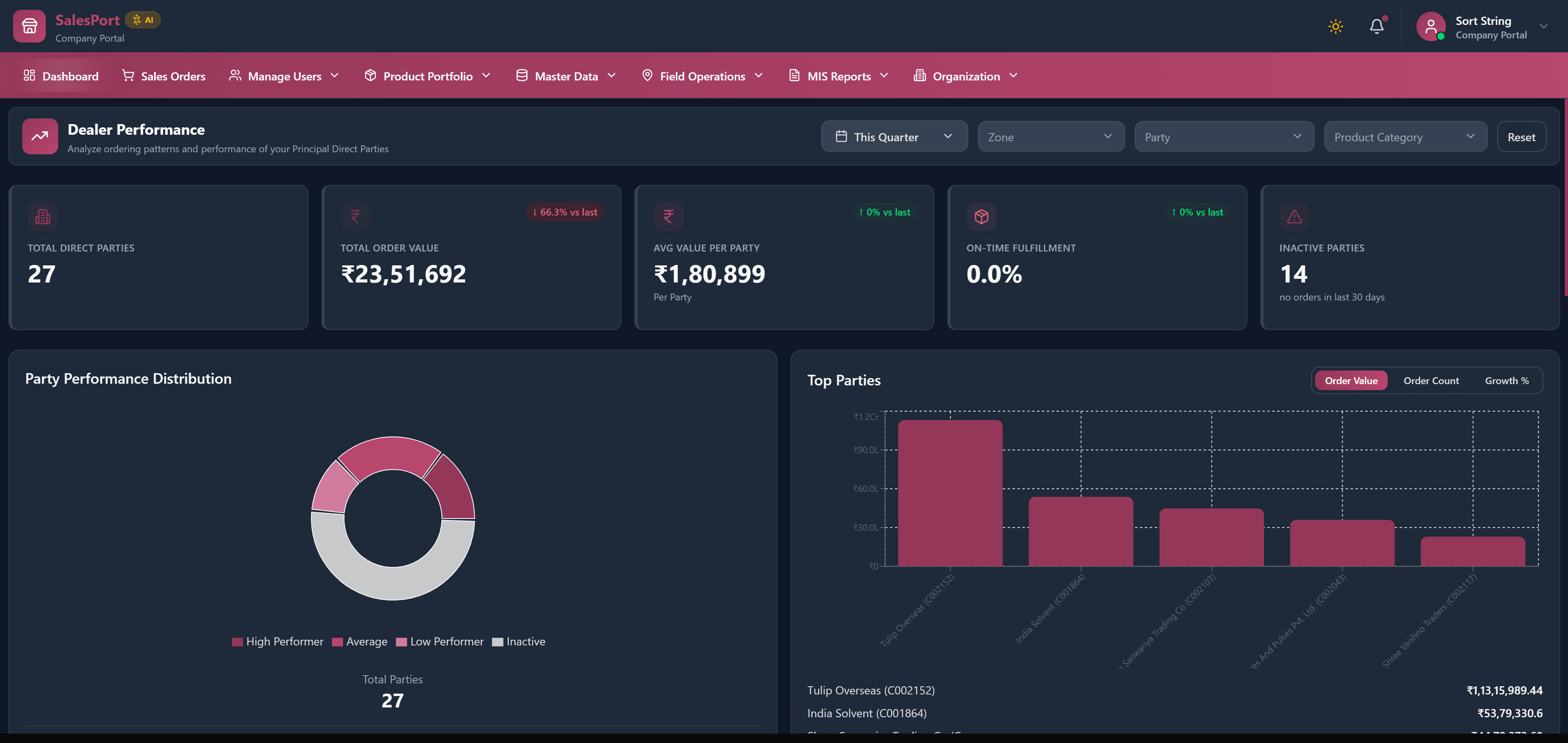 SalesPort Dealer Performance dashboard in dark mode — order value, party distribution and top parties